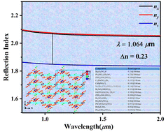 Graphical abstract: Hg3O2(NO3)F: a mercury nitrate oxyfluoride with an unprecedented [(Hg3O2F)+]∞ cationic framework and excellent optical anisotropy