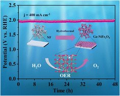 Graphical abstract: Ga-induced electronic structure engineering of NiFe2O4 nanosheet arrays for stable and efficient oxygen evolution