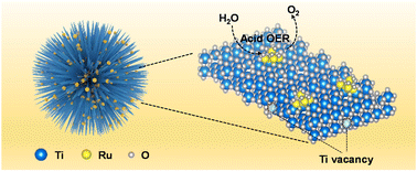 Graphical abstract: Charge-enriched RuO2 nanoparticles decorating TiO2 with Ti defects to promote oxygen evolution reaction in acidic media