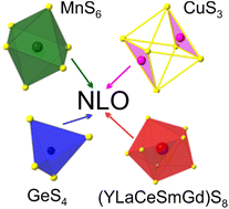 Graphical abstract: Synthesis of chiral high-entropy sulfides for non-linear optical applications