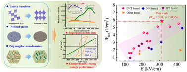 Graphical abstract: Ultrahigh energy storage performance of a 0.75Bi0.47Na0.47Ba0.06TiO3-0.25CaTi0.8Sn0.2O3 ceramic under moderate electric fields
