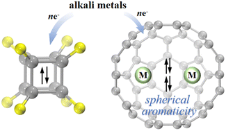 Graphical abstract: Alkali-metal coating: an effective method to inject electrons into cage molecules and achieve direct metal–metal bonds and spherical aromaticity for endohedral metallofullerenes