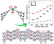 Graphical abstract: A0.5H2C6N7O3·4H2O (A = Ca2+, Sr2+) iso-cyamelurates with ultra-large π-conjugated group and excellent nonlinear optical properties
