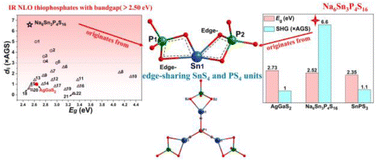 Graphical abstract: Na6Sn3P4S16: Sn(ii)-chelated PS4 groups inspired an ultra-strong SHG response