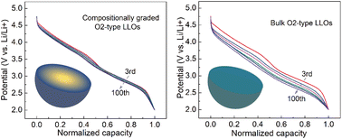 Graphical abstract: Boosting the voltage/capacity stability of O2-type Li-rich layered cathodes by tailoring transition metal distribution for Li-ion batteries