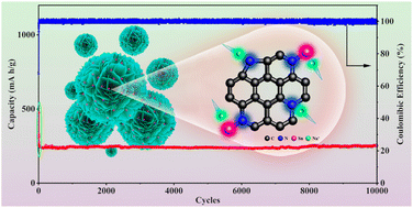 Graphical abstract: Metallic tin nanodots inducing an interfacial adsorption–insertion mechanism for carbon nano-honeycombs with enhanced sodium storage