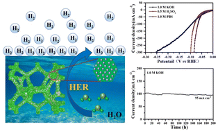Graphical abstract: Highly dispersed ultra-small RuO2 nanoparticles on NiO nanosheet arrays as efficient pH-universal hydrogen evolution electrocatalysts