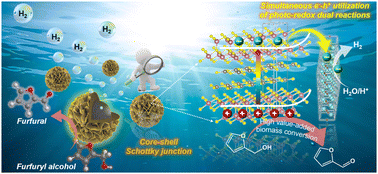 Graphical abstract: A bifunctional hierarchical core–shell Mo2C@ZnIn2S4 Schottky junction for efficient photocatalytic H2-evolution integrated with valuable furfural production