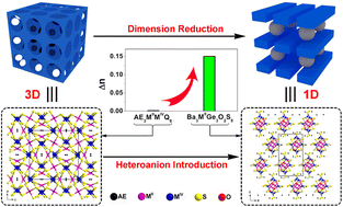 Graphical abstract: Heteroanion-introduction-driven birefringence enhancement in oxychalcogenide Ba3MIIGe3O2S8 (MII = Mn, Cd)