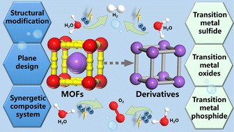 Graphical abstract: Current progress in metal–organic frameworks and their derivatives for electrocatalytic water splitting