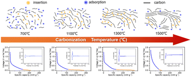 Graphical abstract: Unraveling the effect of carbon morphology evolution in hard carbons on sodium storage performance