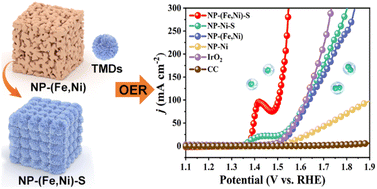 Graphical abstract: Multi-interface engineering of NiS/Ni3S2/Fe3O4 nanoarchitectures for use as high-efficiency electrocatalysts toward the oxygen evolution reaction