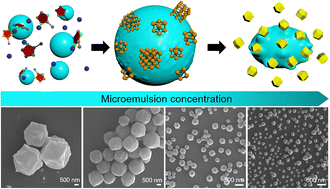 Graphical abstract: Soft seed-mediated dimensional control of metal–organic framework nanocrystals through oil-in-water microemulsions