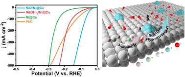 Graphical abstract: Ultrastable and highly efficient hydrogen evolution by heterogeneous NiO/Ni catalysts under industrial electrolysis conditions