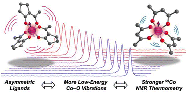 Graphical abstract: Asymmetry-enhanced 59Co NMR thermometry in Co(iii) complexes