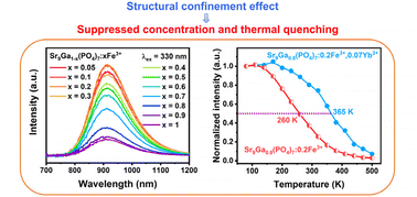 Graphical abstract: Structural confinement toward suppressing concentration and thermal quenching for improving near-infrared luminescence of Fe3+