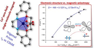 Graphical abstract: 2-Formylphenoxyacetic acid Schiff bases: a promising ligand scaffold for readily available trigonal prismatic Co(ii) single-ion magnets