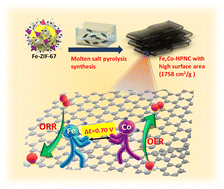 Graphical abstract: Rational design of ZIF-derived nanocarbon with dual metal active sites via molten salt strategy for advancing oxygen electrocatalysis