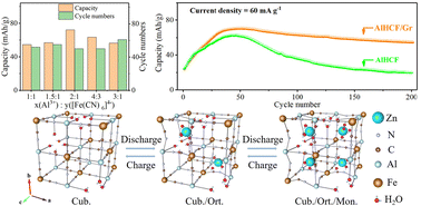 Graphical abstract: Open-framework aluminum hexacyanoferrate as a cathode material for high voltage aqueous zinc-ion batteries: effect of Al3+ cations on three-phase transition of AlFe(CN)6