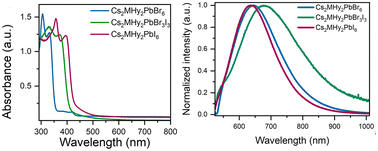 Graphical abstract: Zero-dimensional mixed-cation hybrid lead halides with broadband emissions