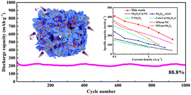 Graphical abstract: In situ built nanoconfined Nb2O5 particles in a 3D interconnected Nb2C MXene@rGO conductive framework for high-performance potassium-ion batteries