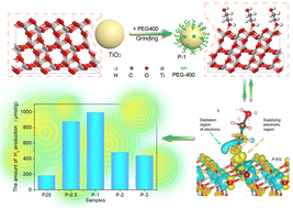 Graphical abstract: Construction of surface electron island by a simple organic molecule adsorption strategy: tuning the energy band structure and boosting the photocatalytic performance