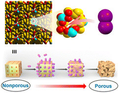 Graphical abstract: High-Capacity Iodine Adsorption and Nonporous to Porous Structural Transformation in an Originally Nonporous Coordination Polymer