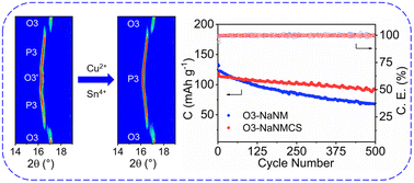 Graphical abstract: Depressed P3–O3′ phase transition in an O3-type layered cathode for advanced sodium-ion batteries