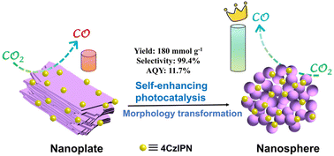 Graphical abstract: Photoinduced morphological transformation of a self-assembled iron(ii) coordination polymer: high-performance, non-precious metal, and self-enhancing photocatalytic CO2 reduction