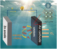 Graphical abstract: Interfacial engineering of cobalt phosphide heterostructures confined in N,P-doped carbon for efficient bifunctional electrocatalysis in Zn–air batteries