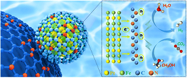 Graphical abstract: Scalable production of bifunctional ordered PtFe alloy electrocatalysts for efficient methanol oxidation and hydrogen evolution