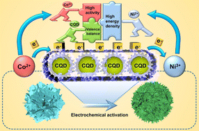 Graphical abstract: Carbon quantum dot regulated electrochemical activation of Co0.03Ni0.97LDH for energy storage