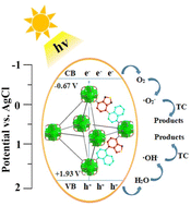 Graphical abstract: Donor–acceptor-modified UiO-67-type metal–organic frameworks for the enhanced photodegradation of tetracycline under visible light