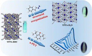Graphical abstract: Configuration-regulated highly luminescent hydrogen–organic frameworks for detection of phenelzine and propofol