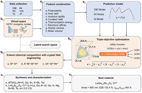 Graphical abstract: Developing and optimizing novel Cr3+-activated inorganic NIR phosphors by combining triple-objective optimization and crystal field engineering