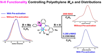 Graphical abstract: Influence of the N–H functionality on activating O,N,N-titanium complexes and controlling polyethylene molecular weights and distributions