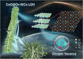 Graphical abstract: In situ construction of core–shell structured cobalt oxide@nickel–cobalt-layered double hydroxide nanorods with abundant oxygen vacancies towards boosting electrochemical energy storage