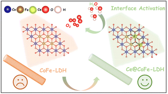 Graphical abstract: Interface-engineered urchin-like CoFe-layered double hydroxide for high-efficiency electrocatalytic oxygen evolution