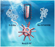 Graphical abstract: Construction of a phosphorus-based integrated electrode for efficient and durable seawater splitting at a large current density