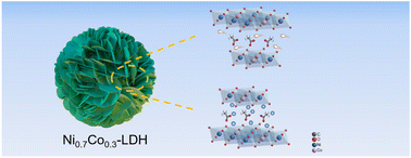 Graphical abstract: Acetate ion-intercalated NiCo-LDH with quasi-theoretical capacitance for high energy/power density aqueous supercapacitors