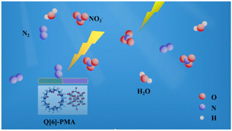 Graphical abstract: Efficient electrocatalytic nitrogen oxidation to nitrate by the self-assembly of supramolecular cucurbit[6]uril with a heteropolyacid