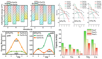 Graphical abstract: Structural and electrochemical properties of Tan+1Cn MXene anode materials for metal-ion batteries