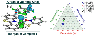 Graphical abstract: Dichotomy of π-stacking-directing noncovalent forces in organic–inorganic planar assemblies: the case of halo-substituted benzoquinones π-stacked with a platinum(ii) square-plane