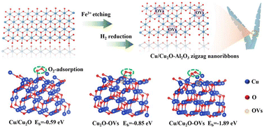 Graphical abstract: 3D defect-enriched Cu/Cu2O–Al2O3 zigzag nanostructures for efficient degradation of tetracycline antibiotics