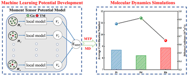 Graphical abstract: Molecular dynamics simulations of liquid gallium alloy Ga–X (X = Pt, Pd, Rh) via machine learning potentials