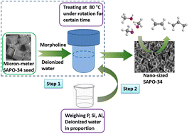 Graphical abstract: Synthesis of nano-sized SAPO-34 using a facile micron-meter seed processing method and their enhanced performance in methanol-to-olefin reactions