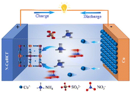 Graphical abstract: An aqueous rechargeable copper ammonium hybrid battery with good cycling performance