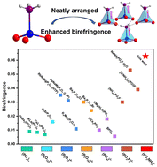 Graphical abstract: Optimized arrangement of non-π-conjugated PO3NH3 units leads to enhanced ultraviolet optical nonlinearity in NaPO3NH3