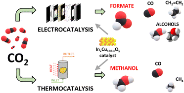 Graphical abstract: Development of In–Cu binary oxide catalysts for hydrogenating CO2via thermocatalytic and electrocatalytic routes