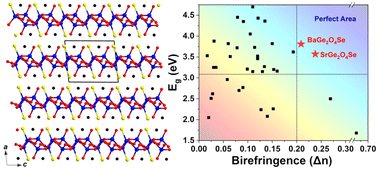 Graphical abstract: Partial substitution with a significant effect: coexistence of a wide band gap and large birefringence in the oxychalcogenide AEGe2O4Se (AE = Sr and Ba)